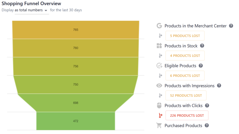 Shopping Funnel – Unlock the Secrets of Your Google Shopping Campaigns with the Shopping Funnel